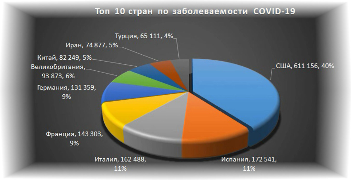 Статистика заболеваемости