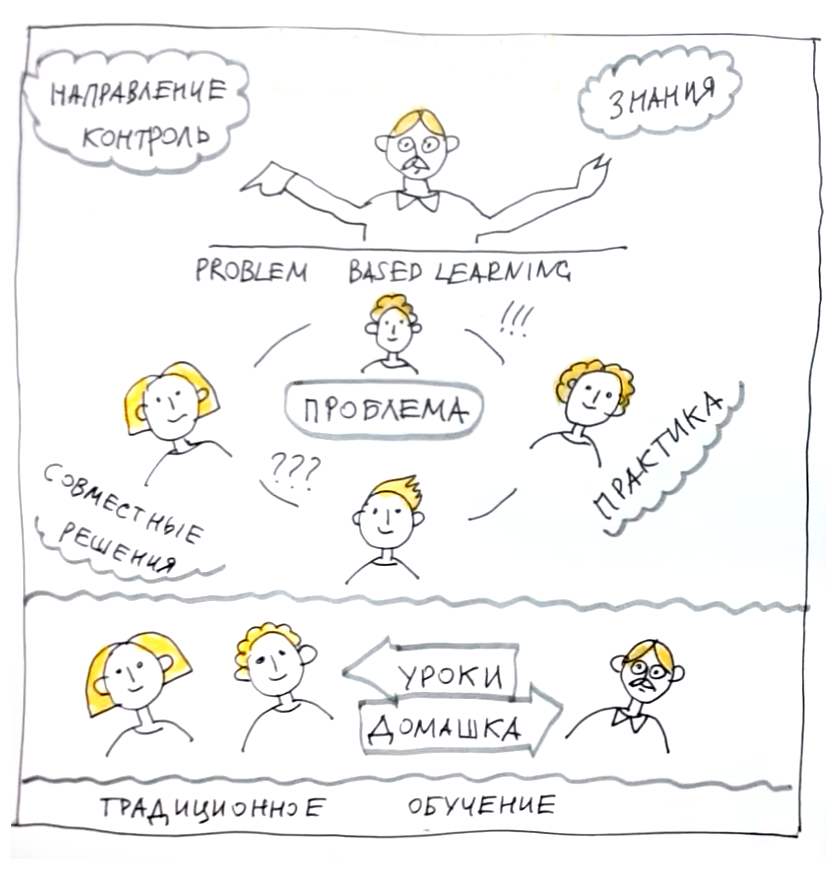 Проблемно-ориентированное обучение