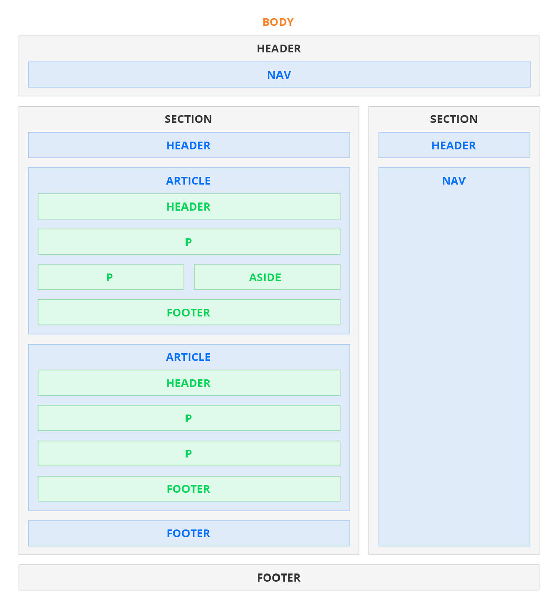 Пример семантики - источник - https://ru.megaindex.com/blog/semantic-markup