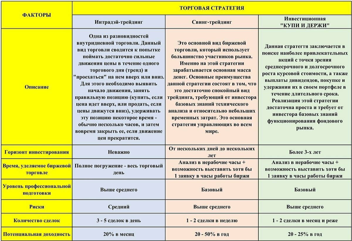 Разновидности торговых стратегий