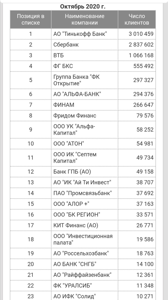 Скриншот сделан с сайта Московской биржи