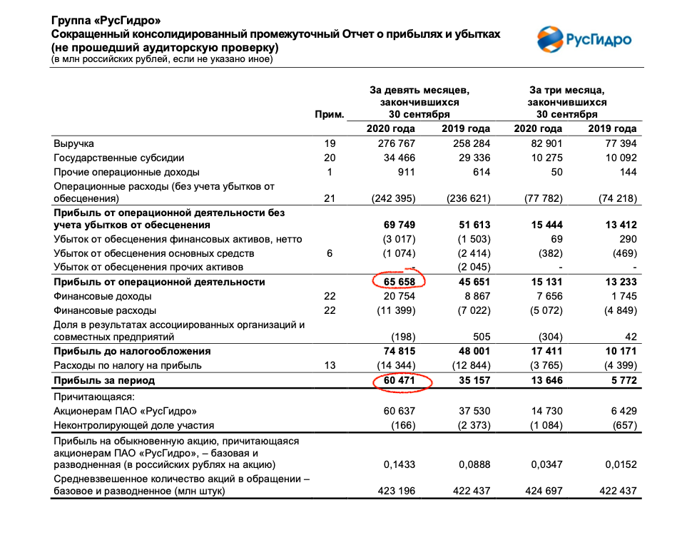 Русгидро 2021. ПАО РУСГИДРО. Структура РУСГИДРО. РУСГИДРО доход. РУСГИДРО анализ компании.