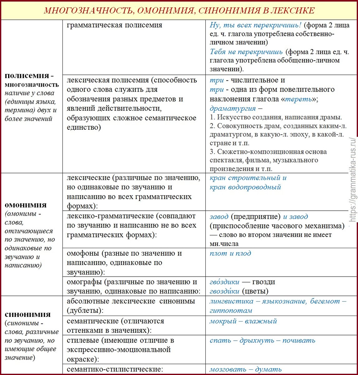 Табл. "Многозначность, омонимия, синонимия"