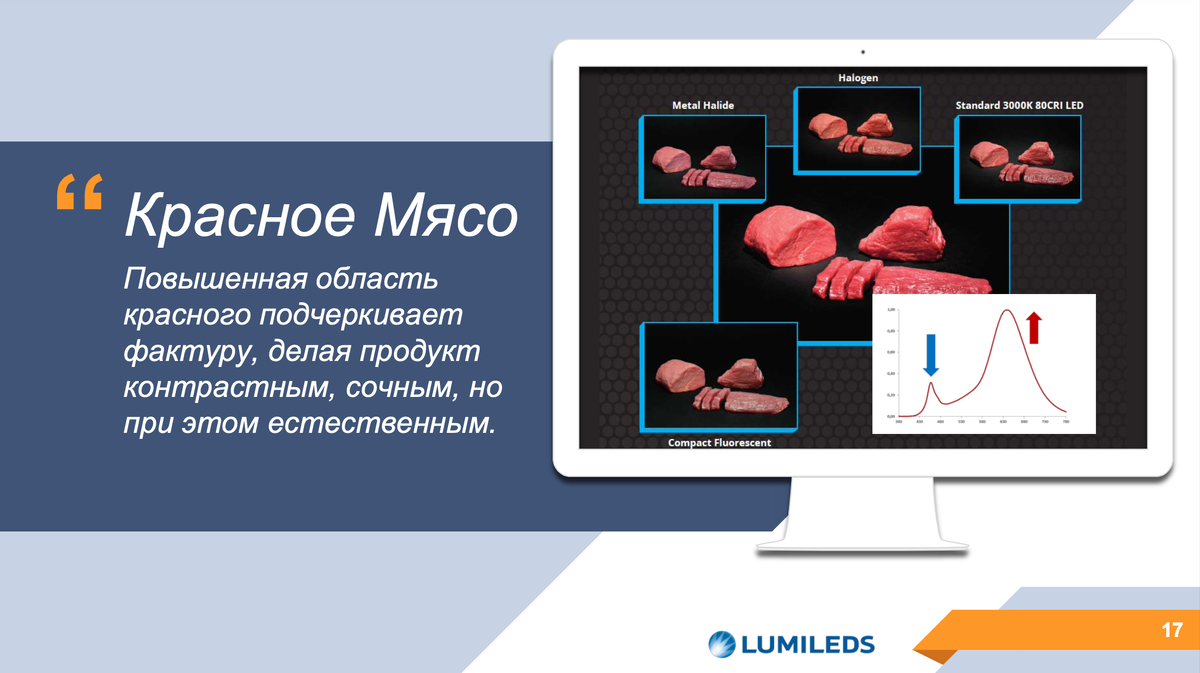 Слайд из презентации «Retail Lighting. Профессиональная монетизация света» с Недели Российского Ритейла любезно предоставлен Татьяной Тришиной из LUMILEDS