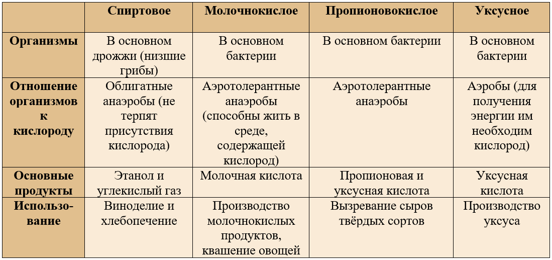 Сравнение процессов брожения и дыхания таблица. Сравнительная характеристика типов брожения. Сравнение типов брожения. Признаки для сравнения брожения
