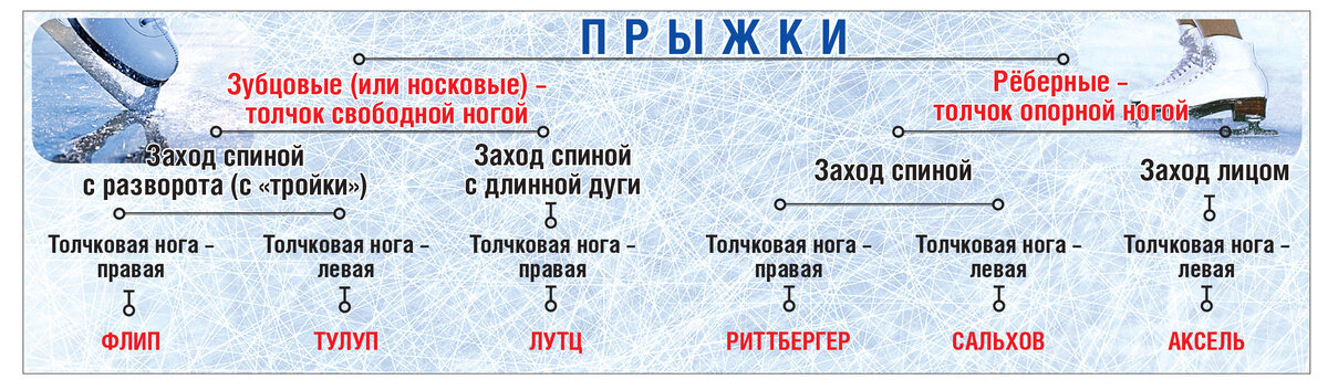 Классификация прыжков в современном фигурном катании