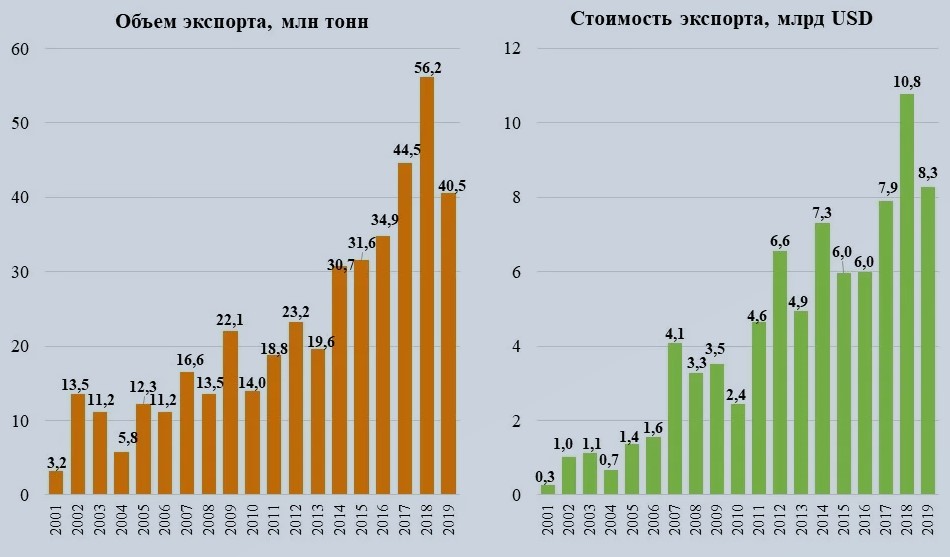 СССР был крупнейшим импортером зерновых, а Россия и Украина стали ведущими экспортерами. Разбираю причины метаморфозы2