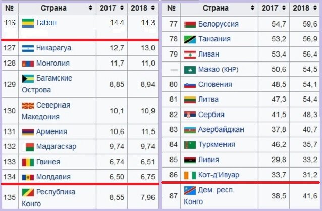 ВВП (млрд. долларов) Демократической республики Конго в списке стран мира. (википедия)