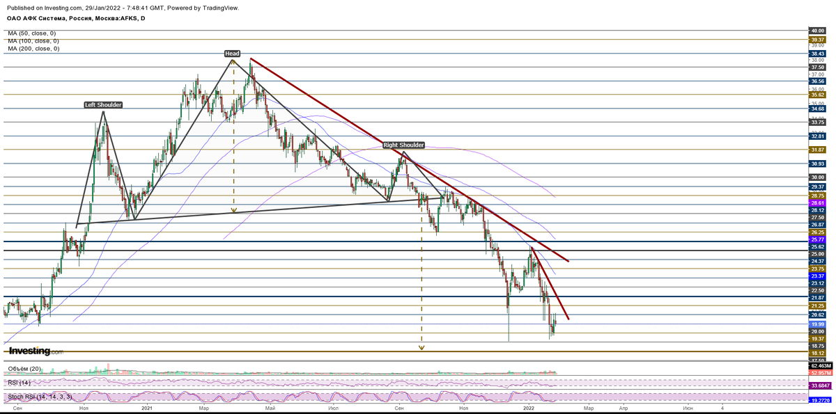 Дневной график акций AFKS