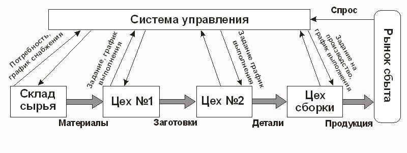 Толкающая система организации производства. Использована иллюстрация с сайта: https://present5.com/proizvodstvennyj-menedzhment-butorina-olga-sergeevna-k-texn-n-docent-tema/