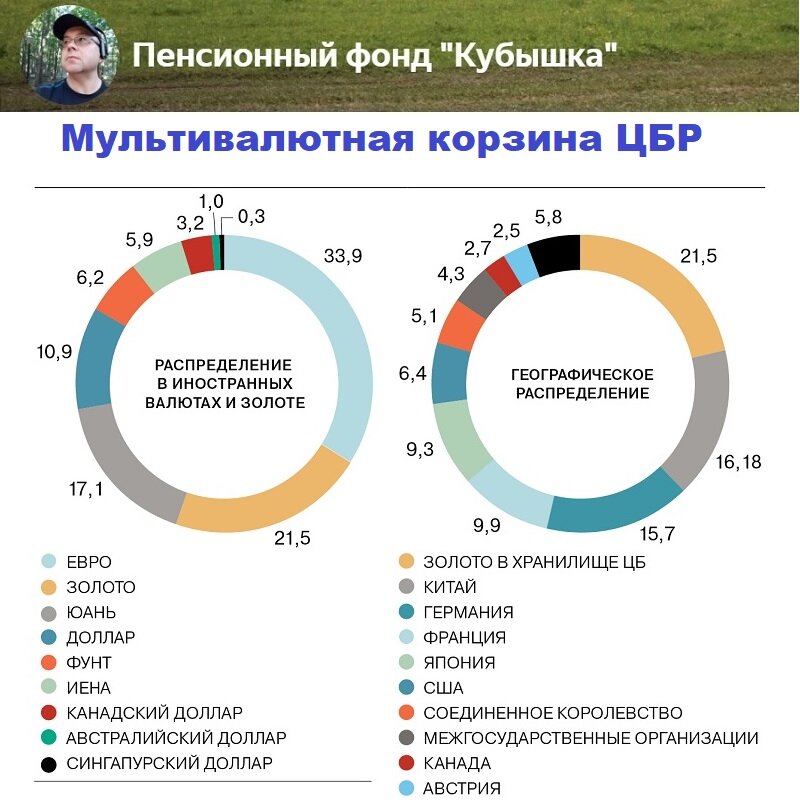 "Мультивалютная корзина" ЦБР на 1 января 2022 года