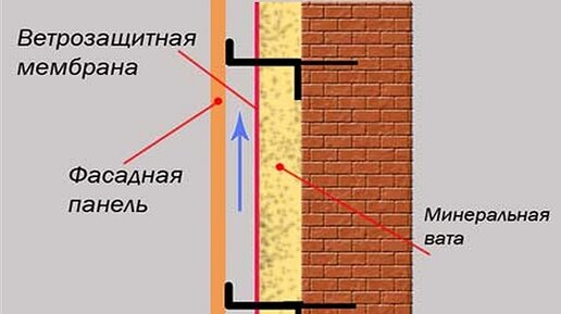 Вентилируемый фасад дома. Величина вентилируемого зазора