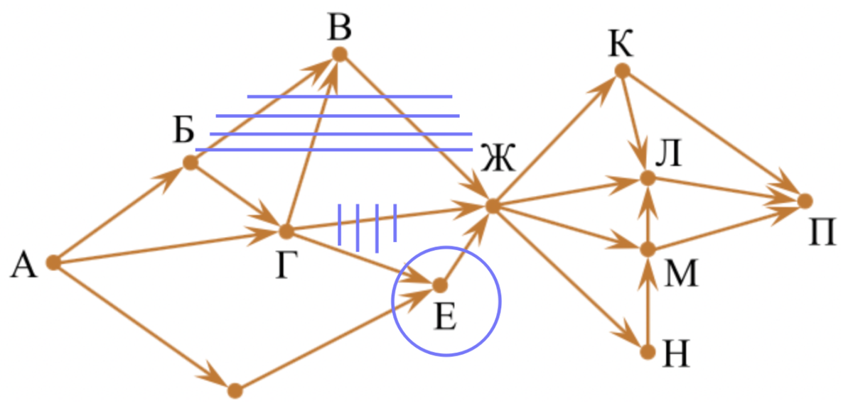 На рисунке схема дорог абвгдежзик по каждой дороге можно двигаться только в одном направлении