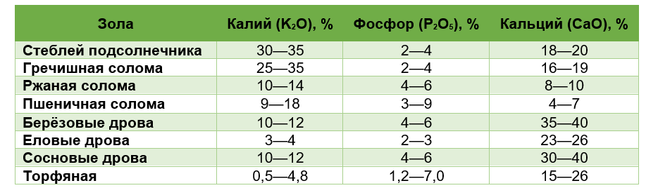 Примерное содержание элементов питания в золе (Википедия)