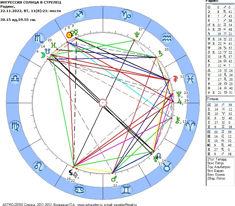 Космограмма ингрессии Солнца в зодиакальный знак Стрельца