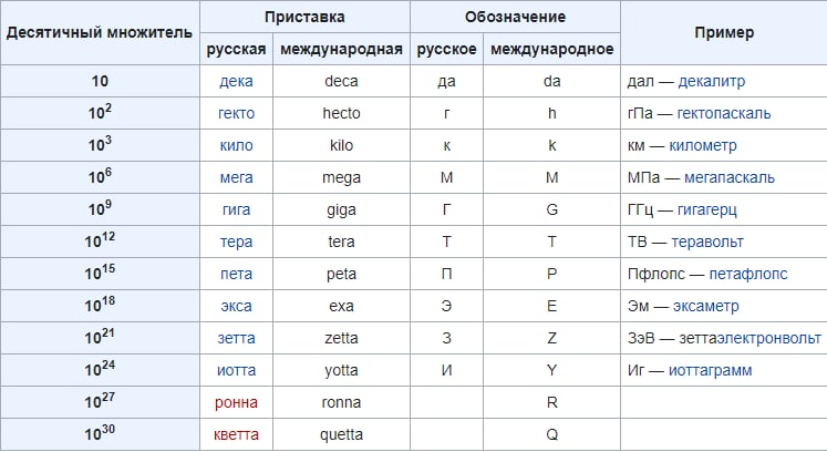 1 мм в си. Единицы измерения нано микро таблица. Приставки микро нано Пико. Единицы измерения в физике нано микро. Единицы измерения нано кило.