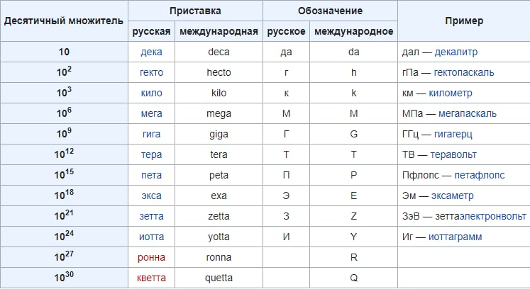 Единицы измерения нано микро таблица. Приставки микро нано Пико. Единицы измерения в физике нано микро. Единицы измерения нано кило. 0 1 мкм в м