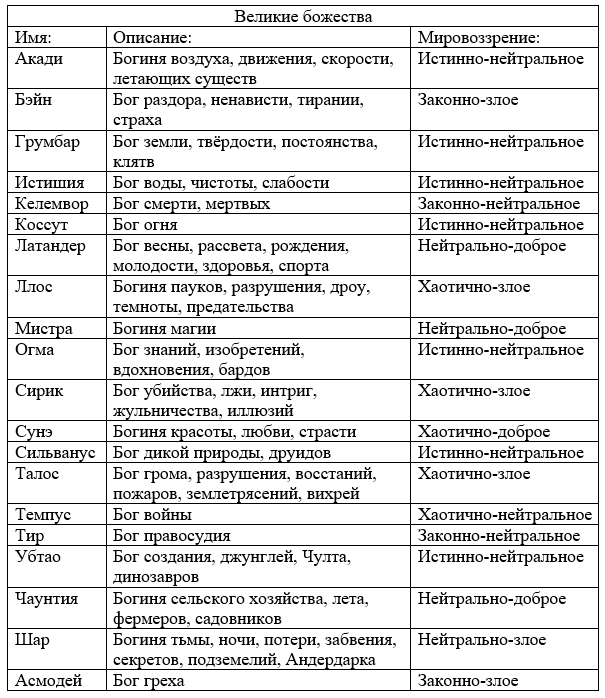 Великие божества людского пантеона