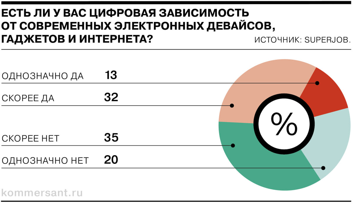 Чем опасна цифровая зависимость и как не «залипать» в телефон 24/7 | Velter  | Дзен