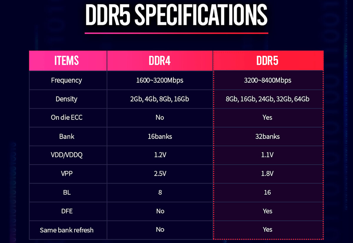 Оперативная память ddr5 частота. Ddr5 частоты таблица. Частота оперативной памяти ddr5. Частота Ram памяти ddr5. Gddr5 vs ddr4.