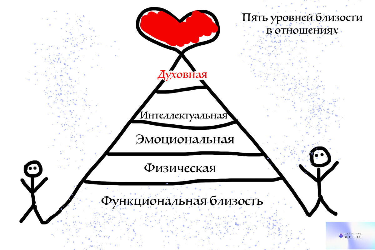 5 уровней близости. Уровни отношений. Уровни близости. Жизненная структура. Структура отношений личности.