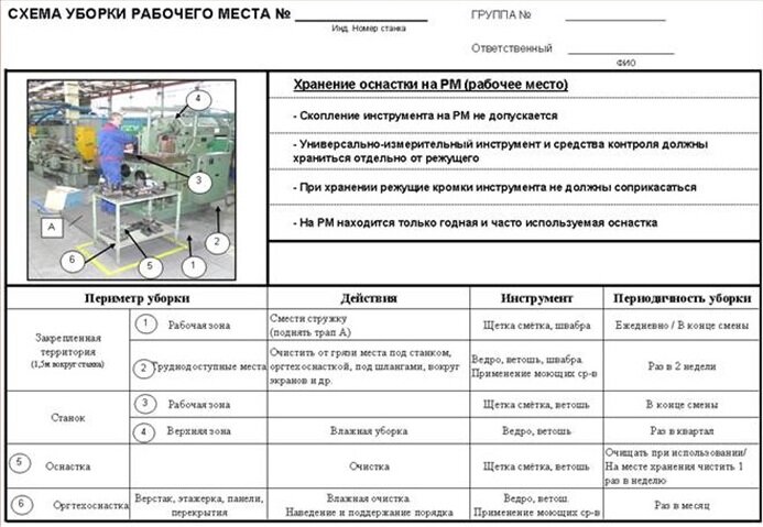 На основе анализа листов проблем и предложений в бережливом производстве строится диаграмма