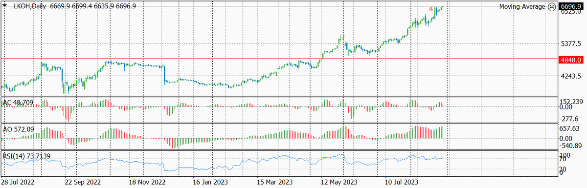 Динамика акций Лукойла по дням с указанием текущего уровня входа и целевого уровня