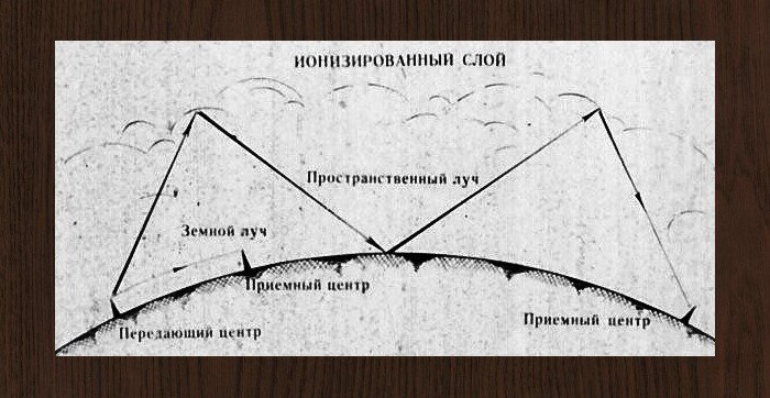 Антенны. Схемы, статьи Бесплатной технической библиотеки