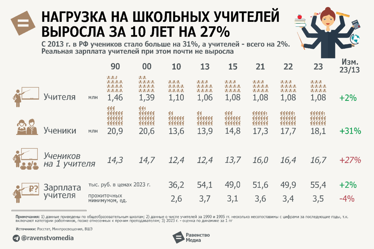 Зарплата педагогов с 1 сентября. Зарплата выросла