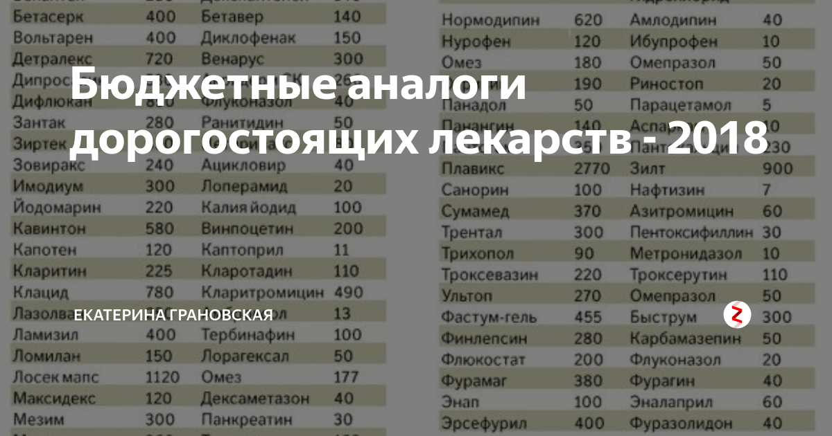 Аналоги популярных лекарств дешевле в разы - ЯПлакалъ Средства от герпеса, Товар
