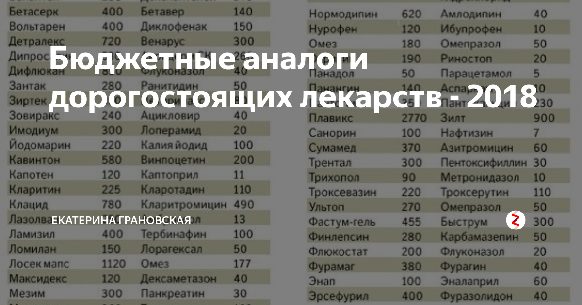 Список аналогов. Список аналогов лекарств. Аналоги лекарств. Аналоги лекарств дешевые. Аналоги лекарств таблица.