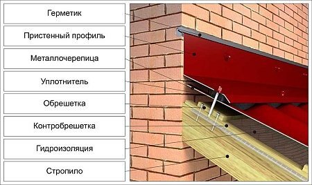 Примыкание керамической черепицы к стене