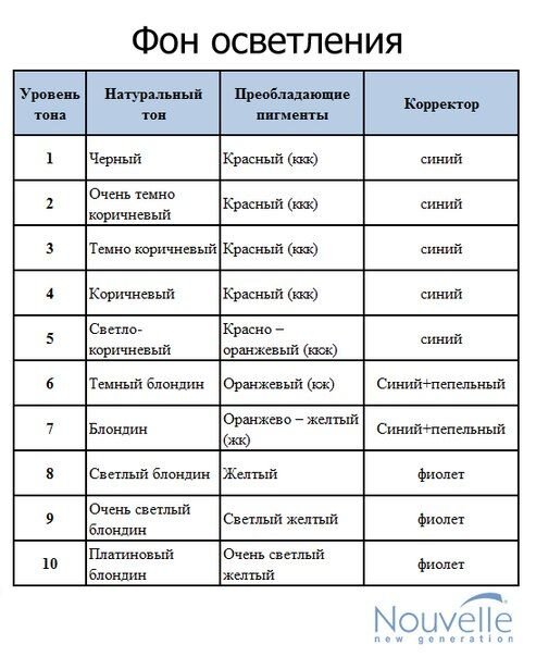 Чем отличаются окислители (3%, 6%, 9%, 12%), какой оксид выбрать для окрашивания Estel