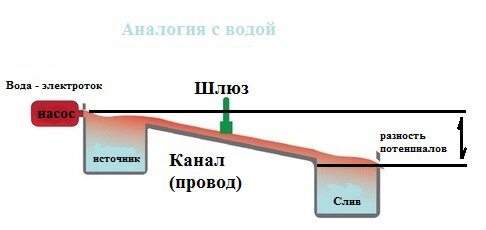 Разность потенциалов на примере водяного снабжения