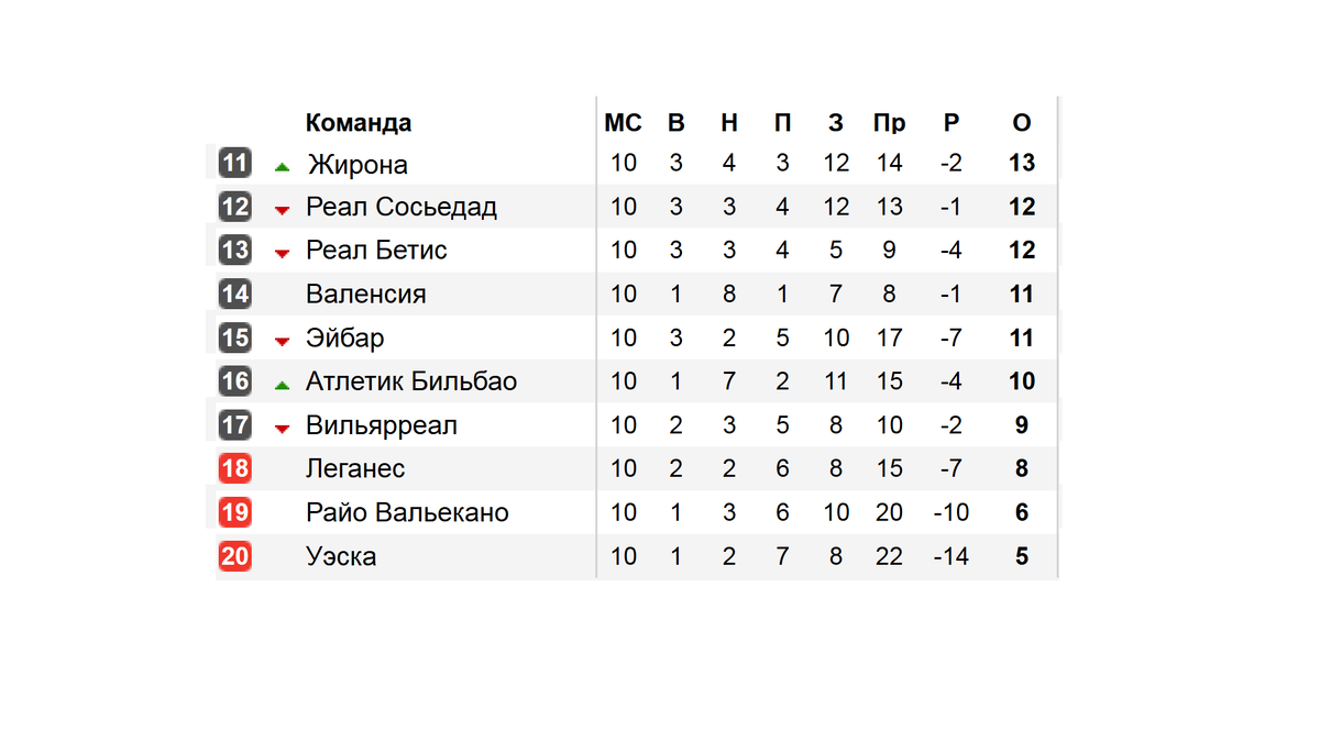 Футбол испания чемпионат таблица результаты