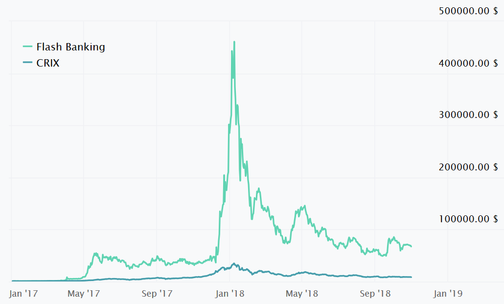 Сравнение покупки на 1 BTC индекса Flash Banking и бенчмарка CRIX