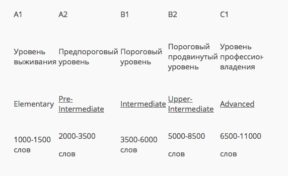 Диаграмма егэ английский