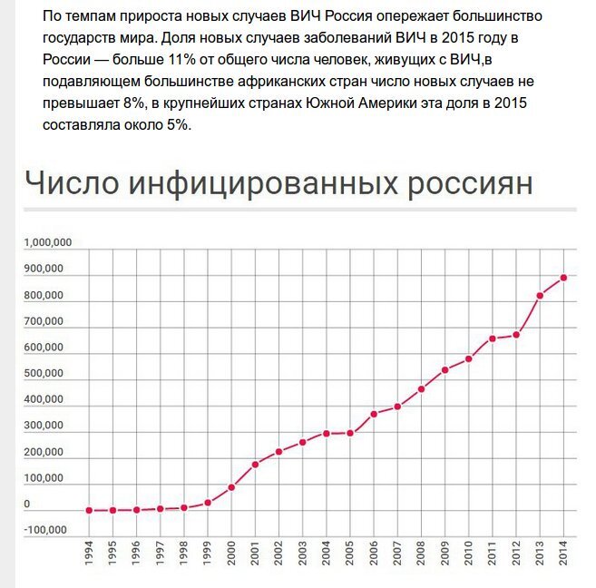 Диаграмма вич инфицированных в мире