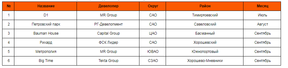 Источник: «Метриум»