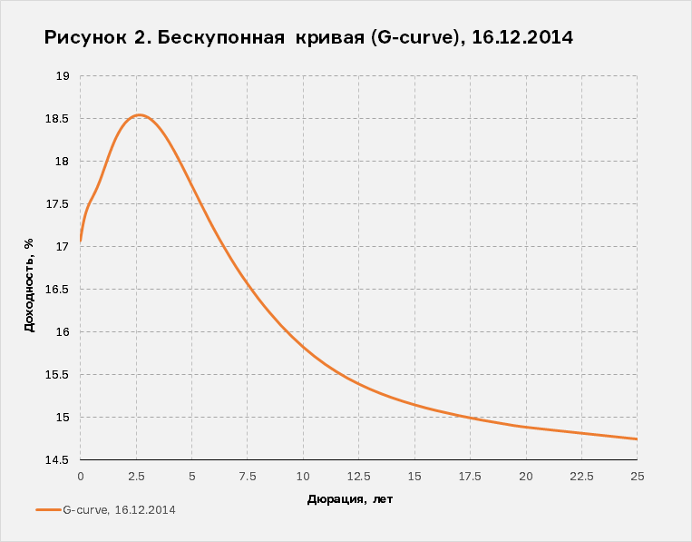 Формула кривой бескупонной доходности. Кривая бескупонной доходности. Кривая бескупонной доходности. Бескупонная кривая цб. Кривая бескупонной доходности.