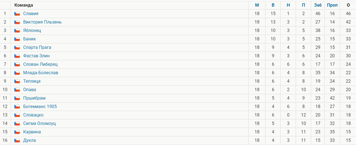 Положение Славии в чемпионате Чехии
