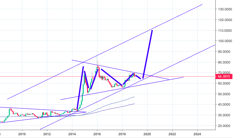 Глобально мы видим, что доллар растет и фаза интенсивного роста началась  в 2008 году. Логичным будет еще один рывок, после которого наметится затяжная коррекция.