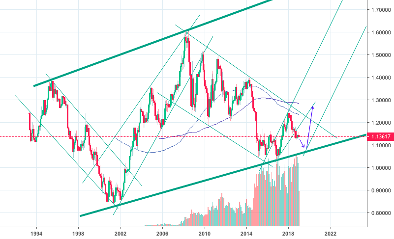 Возможно, именно сейчас мы живем в период самого дешевого евро за последние 15 лет