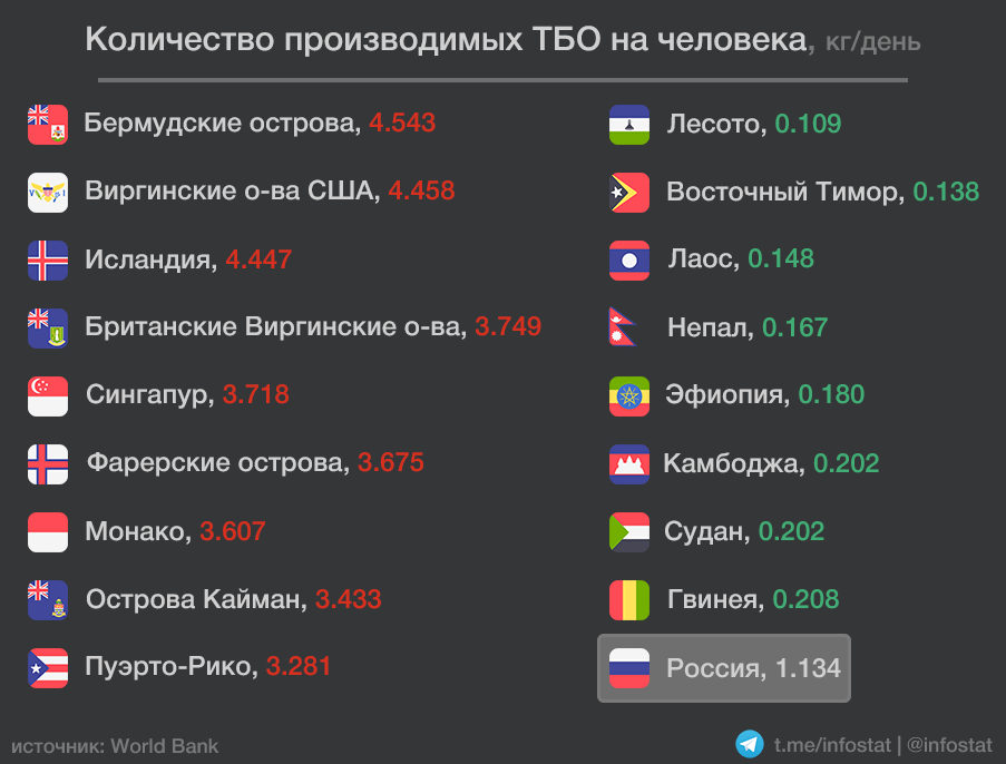 Страны и территории, лидирующие в генерации мусора и места, где на душу населения мусора меньше всего.