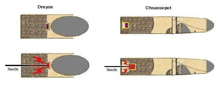 Сравнение патронов Дрейзе и Шасспо