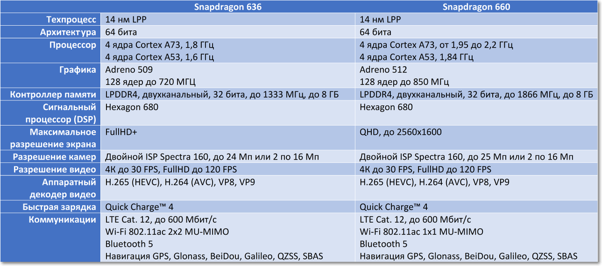 Сравнение характеристик SD636 и 660