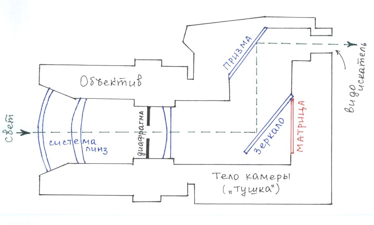 Схема зеркального фотоаппарата