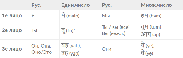 * - तू выражает или грубость, или же ласку. Употребляется очень редко.