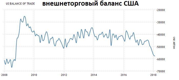 Дефицит торгового баланса США. фото с сайта https://smart-lab.ru