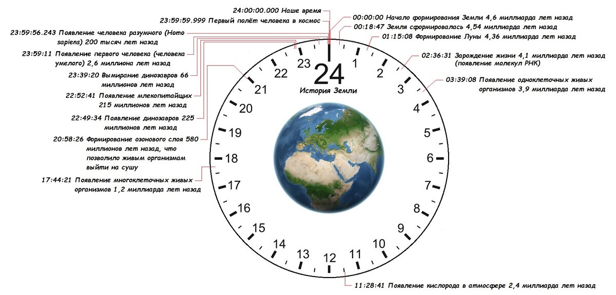 18 00 это какое время. История земли на циферблате часов. Часы эволюции земли. История развития земли за 24 часа. История земли в часах.